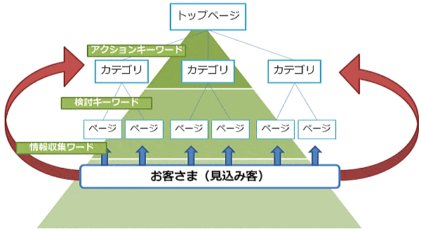 キーワードマッピング集客とは?